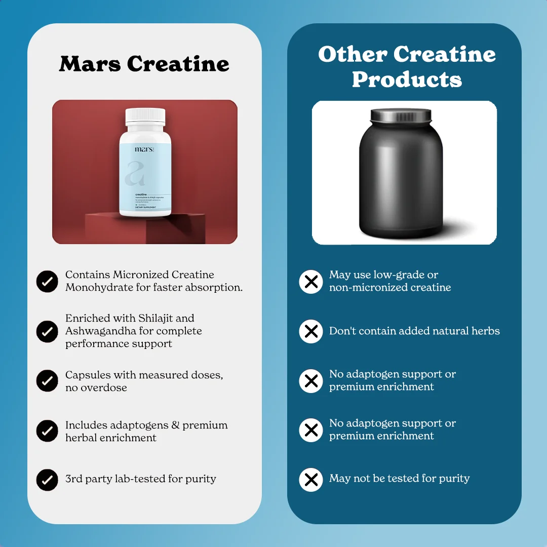 Mars Micronized Creatine Monohydrate Caps: Powered with Shilajit for Muscle strength, Power & Stamina 11 Mars Micronized Creatine Monohydrate Caps: Powered with Shilajit for Muscle strength, Power & Stamina