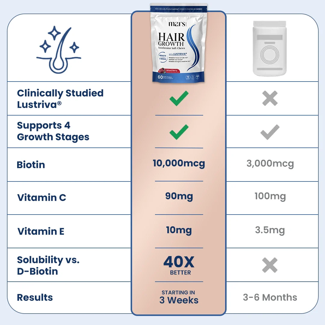 Hair Growth Accelerator Soft Chews: Powered by Lustriva 6 Hair Growth Accelerator Soft Chews: Powered by Lustriva