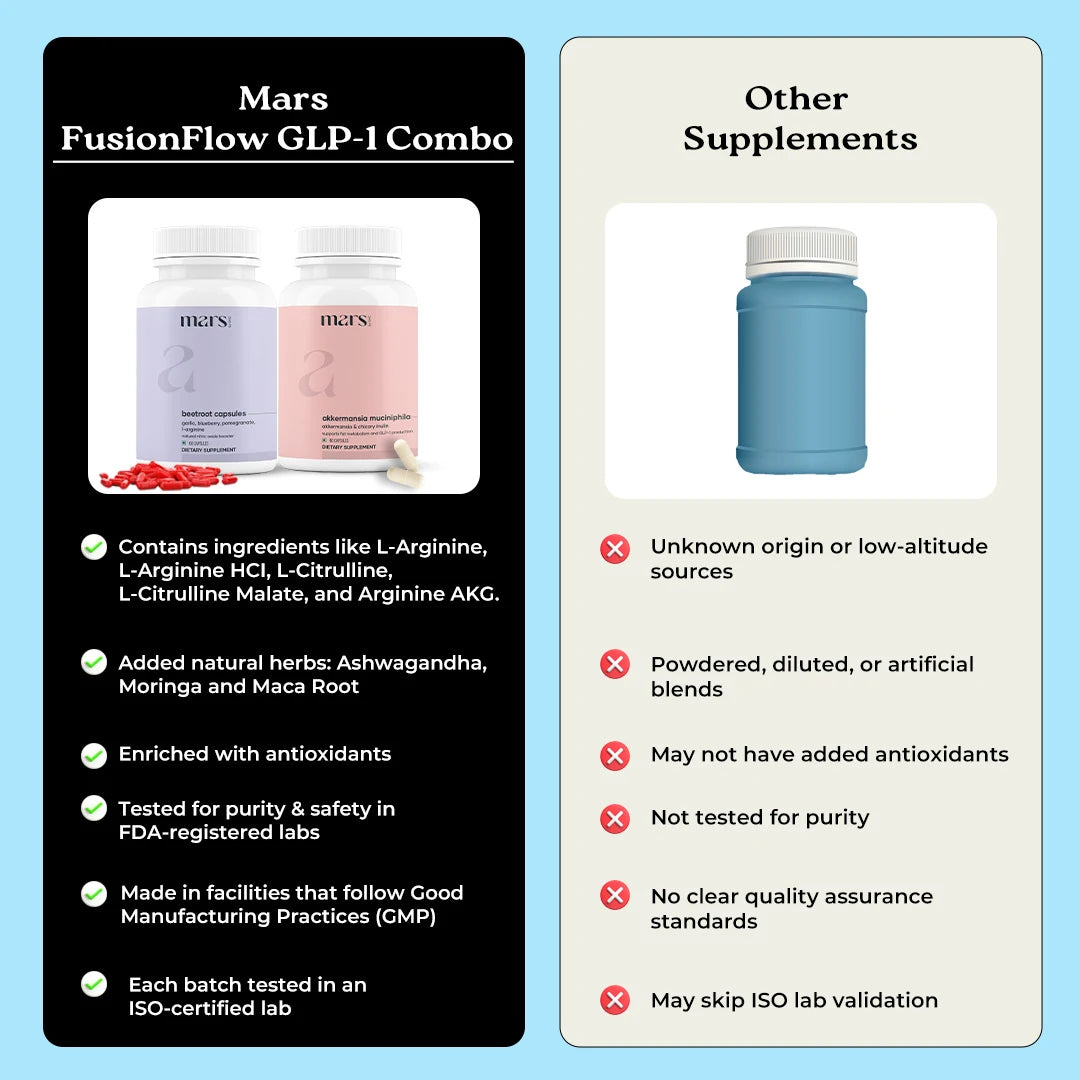 FusionFlow GLP-1 Combo: Mars Beetroot Nitric Oxide Booster & Mars Akkermansia Muciniphila Capsules 5 FusionFlow GLP-1 Combo: Mars Beetroot Nitric Oxide Booster & Mars Akkermansia Muciniphila Capsules