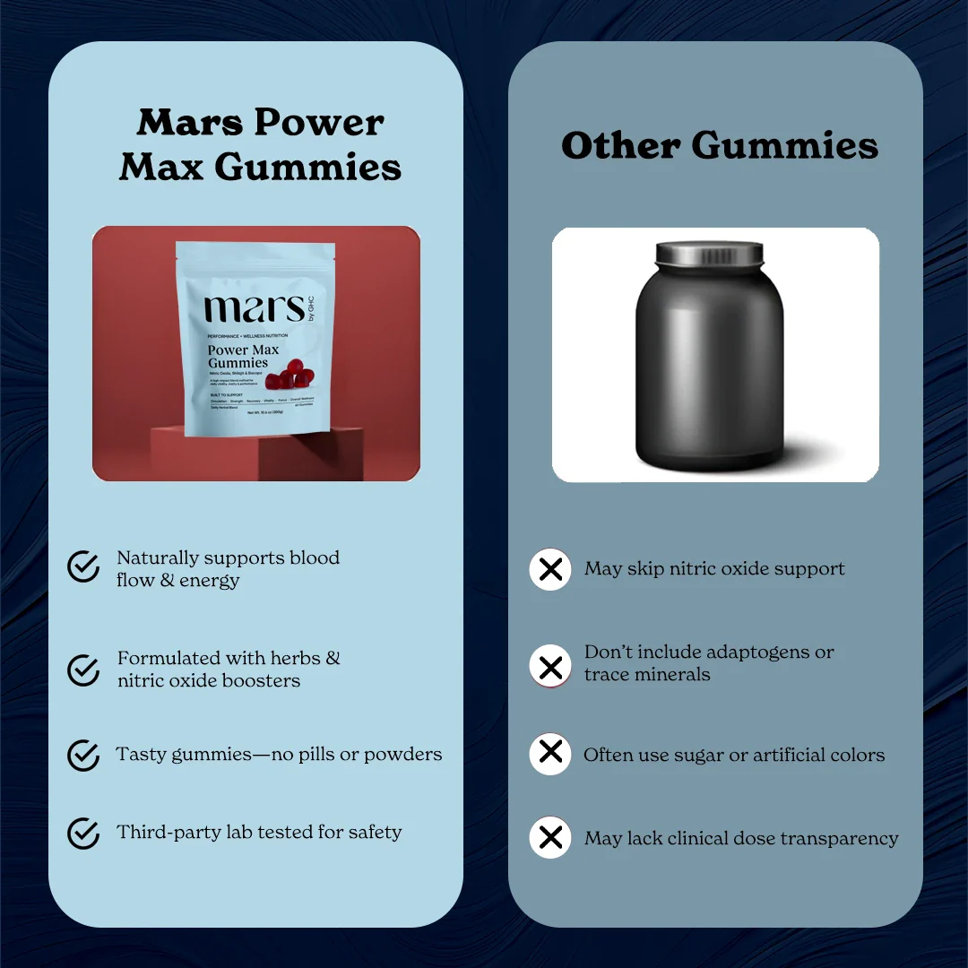 Mars Power Max Gummies: Powered by Nitric Oxide, Shilajit Gold, & Bacopa Monnieri 7 Mars Power Max Gummies: Powered by Nitric Oxide, Shilajit Gold, & Bacopa Monnieri
